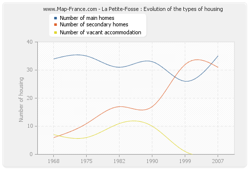 La Petite-Fosse : Evolution of the types of housing